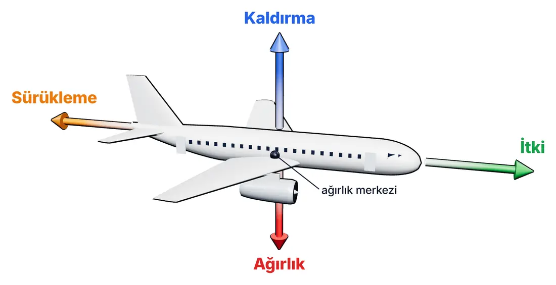 Uçağa etki eden dört kuvvet: kaldırma, ağırlık, itki ve sürükleme