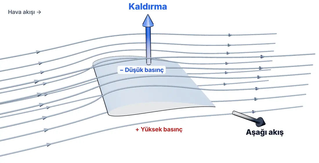 Kanat kesiti etrafındaki akım çizgileri, üstte düşük, altta yüksek basınç ve aşağı akış