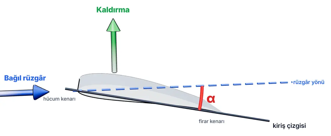 Angle of attack: the angle between the chord line and the relative wind