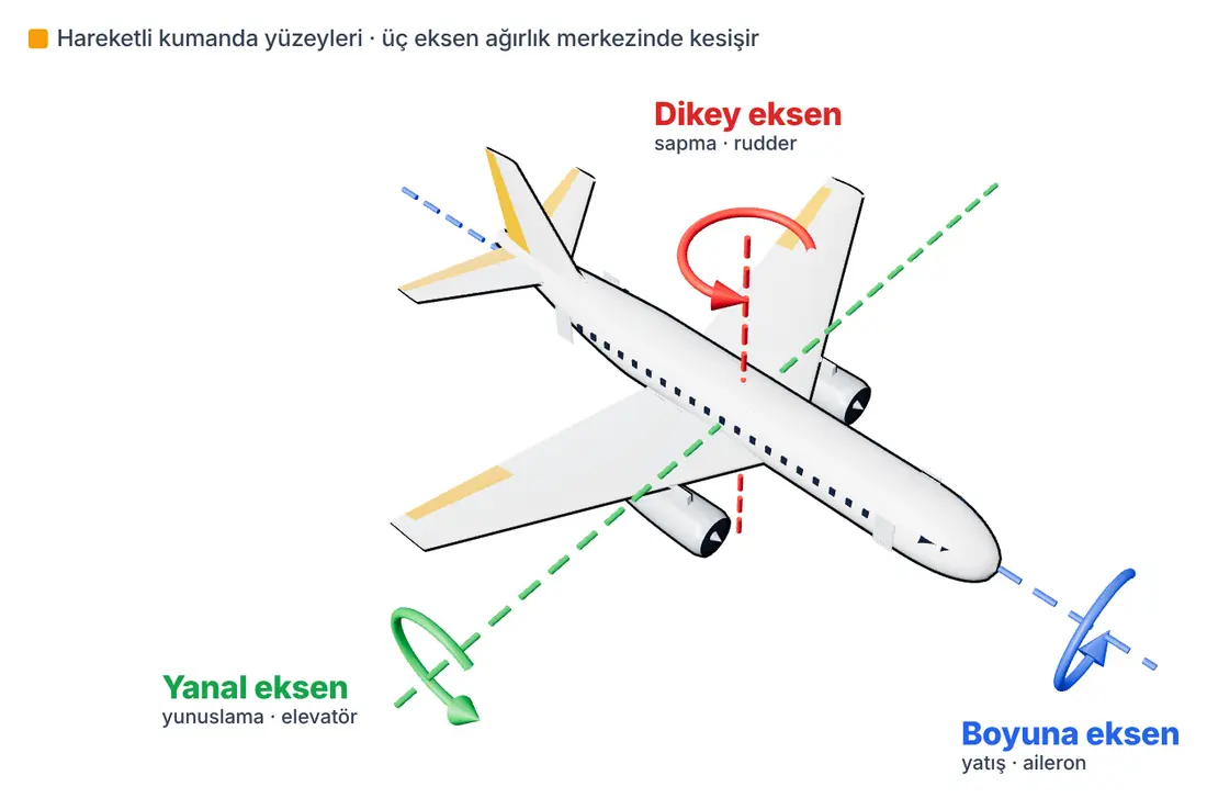 Uçağın üç ekseni ve kumanda yüzeyleri