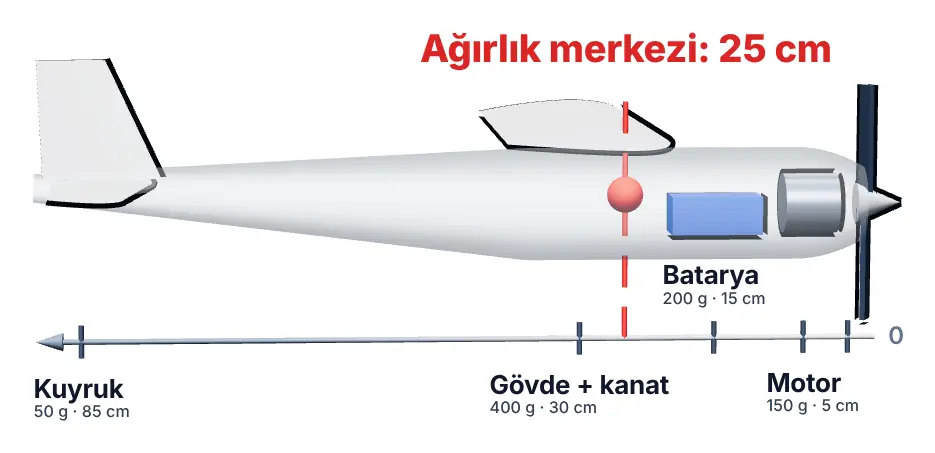 Model uçakta parçaların konumu ve ağırlık merkezi
