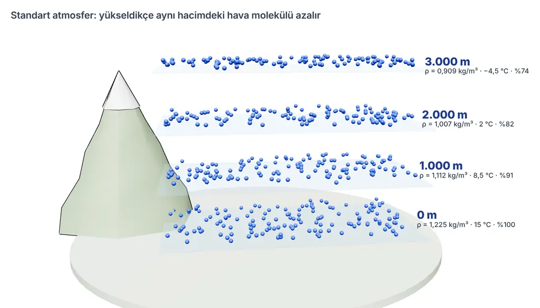 Air density versus altitude in the standard atmosphere